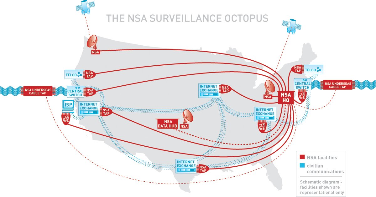 NSA Octopus